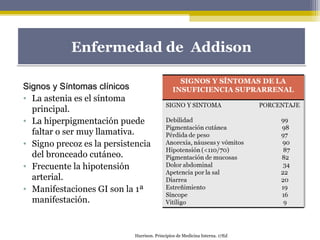 Signos y Síntomas clínicosSignos y Síntomas clínicos
• La astenia es el síntoma
principal.
• La hiperpigmentación puede
faltar o ser muy llamativa.
• Signo precoz es la persistencia
del bronceado cutáneo.
• Frecuente la hipotensión
arterial.
• Manifestaciones GI son la 1ª
manifestación.
Enfermedad de AddisonEnfermedad de Addison
Harrison. Principios de Medicina Interna. 17Ed
 