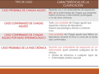 TIPO DE CASO CARACTERÍSTICAS DE LA
CLASIFICACIÓN
CASO PROBABLE DE CHAGAS AGUDO Paciente con o sin antecedentes de exposición
NO, de la enfermedad de Chagas que presente:
Fiebre (continua o intermitente, prolongada
o no de otros síntomas.
CASO CONFIRMADO DE CHAGAS
AGUDO
Todo caso probable de Chagas agudo que
siguientes criterios de laboratorio:
Examen parasitológico directo o indirecto
cruzi.
CASO CONFIRMADO DE CHAGAS
AGUDO POR NEXO EPIDEMIOLÓGICO
Caso probable de Chagas agudo que fallece sin
laboratorio durante el inicio o curso de un brote
sido confirmados.
CASO PROBABLE DE LA FASE CRÓNICA Paciente con antecedente de exposición en un
enfermedad, quien presente cualquiera de las
clínicas:
• Disnea de esfuerzos o cualquier signo de
• Enfermedad cerebro-vascular
 