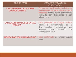 TIPO DE CASO CARACTERÍSTICAS DE LA
CLASIFICACIÓN
CASO PROBABLE DE LA FORMA
CRÓNICA LATENTE
Persona sin manifestaciones clínicas de
antecedentes de haber vivido o residir
endémica mínimo por un periodo de 3
convivido con triatominos o con
misma zona
CASOS CONFIRMADOS DE LA FASE
CRÓNICA
Caso probable de Chagas crónico,
latente o indeterminada de la
dos pruebas serológicas por
reactivas para detección de
Tripanosoma. cruzi.
MORTALIDAD POR CHAGAS AGUDO Caso confirmado de Chagas Agudo
brote.
 