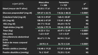 n (n=1,517)
Masculino Femenino
p*
f = 588 f = 929
Edad (mayor de19 años) 43.55 ± 17.61 41.21 ± 16.15 0.0081
Glucosa preprandial† (mg/dl) 109.57 ± 33.72 118.26 ± 48.55 < 0.0001
Colesterol total (mg/dl) 168.15 ± 49.87 168.4 ± 50.87 NS
LDL (mg/dl) 108.45 ± 47.09 110.41 ± 48.34 NS
HDL (mg/dl) 34.17 ± 10.65 34.64 ± 10.72 NS
Triglicéridos (mg/dl) 163.06 ± 99.74 150.46 ± 80.38 0.01
Peso (Kg) 65.22 ± 12.6 60.47 ± 12.49 < 0.0001
Talla (mts) 1.62 ± 0.07 1.51 ± 0.07 < 0.0001
Circunferencia abdominal
(Cm)
85.67 ± 11.96 84.94 ± 12.61 NS
Índice de masa corporal
(IMC)
24.95 ± 4 26.72 ± 5.24 < 0.0001
Presión sistólica (mmHg) 118.48 ± 19.25 117.57 ± 24.48 NS
Presión diastólica (mmHg) 76 ± 10.47 75.25 ± 12.41 NS
 