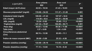 n (n=1,517)
Área urbana Área rural
P*
692 825
Edad (mayor de19 años) 42.93 ± 16.54 41.43 ± 16.93 NS
Glucosa preprandial† (mg/dl) 119.08 ± 54.52 111.37 ± 31.28 0.001
Colesterol total (mg/dl) 169.06 ± 47.43 167.67 ± 52.9 NS
LDL (mg/dl) 114.59 ± 43.8 105.51 ± 50.66 0.0002
HDL (mg/dl) 33.24 ± 9.92 35.48 ± 11.2 <0.0001
Triglicéridos (mg/dl) 147.33 ± 79.97 162.06 ± 94.71 0.001
Peso (Kg) 65.83 ± 13.68 59.36 ± 11.06 <0.0001
Talla (mts) 1.57 ± 0.09 1.54 ± 0.09 <0.0001
Circunferencia abdominal
(Cm)
86.74 ± 13.56 83.95 ± 11.1 <0.0001
Índice de masa corporal (IMC) 26.88 ± 5.09 25.32 ± 4.56 <0.0001
Presión sistólica (mmHg) 122.68 ± 28.16 113.93 ± 15.48 <0.0001
Presión diastólica (mmHg) 77.15 ± 13.84 74.19 ± 9.34 <0.0001
 