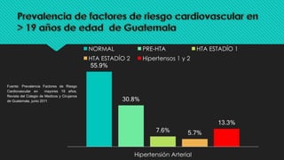 55.9%
30.8%
7.6% 5.7%
13.3%
Hipertensión Arterial
NORMAL PRE-HTA HTA ESTADÍO 1
HTA ESTADÍO 2 Hipertensos 1 y 2
Fuente: Prevalencia Factores de Riesgo
Cardiovascular en mayores 19 años.
Revista del Colegio de Medicos y Cirujanos
de Guatemala, junio 2011
 