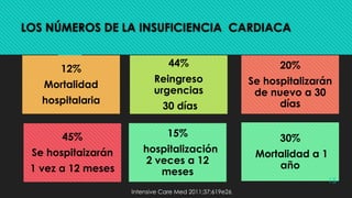 LOS NÚMEROS DE LA INSUFICIENCIA CARDIACA
30%
Mortalidad a 1
año
44%
Reingreso
urgencias
30 días
12%
Mortalidad
hospitalaria
20%
Se hospitalizarán
de nuevo a 30
días
45%
Se hospitaizarán
1 vez a 12 meses
15%
hospitalización
2 veces a 12
meses
Intensive Care Med 2011;37:619e26.
15
 