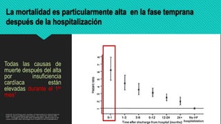 La mortalidad es particularmente alta en la fase temprana
después de la hospitalización
Todas las causas de
muerte después del alta
por insuficiencia
cardíaca están
elevadas durante el 1er
mes1
1. Marti NC et al.Timing and duration of interventions in clinical trials for
patients with hospitalized heart failure. Circ Heart Fail. 2013;6:1095-
1101. - Changes in risk profile after hospitalization. Hazard ratio of all-
cause mortality after discharge from hospital for first hospitalization.
 