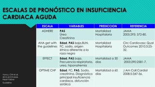 ESCALAS DE PRONÓSTICO EN INSUFICIENCIA
CARDIACA AGUDA
ESCALA VARIABLES PREDICCION REFERENCIA
ADHERE PAS
Úrea
Creatinina
Mortalidad
Hospitalaria
JAMA
2005;293: 572-80.
AHA get with
the guidelines
Edad, PAS baja,BUN,
FC, sodio, origen
étnico diferente a la
raza negra
Mortalidad
Hospitalaria
Circ Cardiovasc Qual
Outcomes 2010;3:25-
32.
EFFECT Edad, PAS baja,
Frecuencia respiratoria,
urea, hiponatremia
Mortalidad a 30
días
JAMA
2003;290:2581-7.
OPTIME CHF Edad, FC, PAS, Sodio,
creatinina, Diagnóstico
principal insuficiencia
cardiaca, disfunción
sistólica
Mortalidad a 60
días
J Am Coll Cardiol
2008;5:347-56.Yancy, CW et al.
2013 ACCF/AHA
Heart Failure
Guideline
 