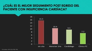 ¿CUÁL ES EL MEJOR SEGUIMIENTO POST EGRESO DEL
PACIENTE CON INSUFICIENCIA CARDÍACA?
15.5
10.4
9.5
7.2
0
2
4
6
8
10
12
14
16
18
sin	cita Atencion	1ria Cardiólogo Clinica	FC
Circulation. 2010;122:1782-1785.
 