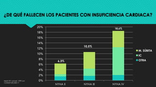 ¿DE QUÉ FALLECEN LOS PACIENTES CON INSUFICIENCIA CARDIACA?
0%
2%
4%
6%
8%
10%
12%
14%
16%
18%
20%
NYHA II NYHA III NYHA IV
M. SÚBITA
IC
OTRA
18,6%
6,3%
10,5%
Merrit HF: Lancet. 1999 Jun
12;353(9169):2001-7
 