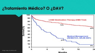 ¿Tratamiento Médico? O ¿DAV?
N Engl J Med, Vol. 345, No. 20
 
