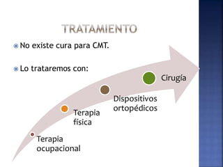  No existe cura para CMT.
 Lo trataremos con:
Terapia
ocupacional
Terapia
física
Dispositivos
ortopédicos
Cirugía
 
