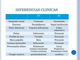 DIFERENCIAS CLINICAS CU EC Sangrados rectal Constante Inconstante Diarreas Pseudodiarrea Según localización Dolor abdominal Urgencia defecatoria Cólico, suboclusivo Fiebre Infrecuente Frecuente Perdida de peso Variable Frecuente Masa palpable Rara Frecuente Lesiones perianales Infrecuente Frecuente Presentación clínica Fulminante Crónica recurrente Crónica continua Lenta Progresiva, Fulminante (rara) Cirugía curativa proctocolectomia recidivas 