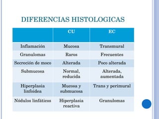 DIFERENCIAS HISTOLOGICAS CU EC Inflamación Mucosa Transmural Granulomas Raros Frecuentes Secreción de moco Alterada Poco alterada Submucosa Normal, reducida Alterada, aumentada Hiperplasia linfoidea Mucosa y submucosa Trans y perimural Nódulos linfáticos Hiperplasia reactiva Granulomas 