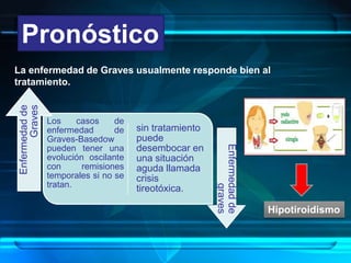 Pronóstico
La enfermedad de Graves usualmente responde bien al
tratamiento.
Los casos de
enfermedad de
Graves-Basedow
pueden tener una
evolución oscilante
con remisiones
temporales si no se
tratan.
sin tratamiento
puede
desembocar en
una situación
aguda llamada
crisis
tireotóxica.
Enfermedadde
Graves
Enfermedadde
graves Hipotiroidismo
 