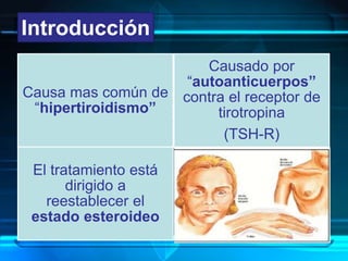 Introducción
Causa mas común de
“hipertiroidismo”
Causado por
“autoanticuerpos”
contra el receptor de
tirotropina
(TSH-R)
El tratamiento está
dirigido a
reestablecer el
estado esteroideo
 