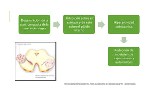 Degeneración de la
pars compacta de la
sustancia negra
Inhibición sobre el
estriado y de este
sobre el pálido
interno
Hiperactividad
subtalamica
Reducción de
movimientos
espontáneos y
automáticos
TRATADO DE NEUROPSICOGERIATRIA, PEDRO GIL GREGORIO, 2011,SOCIEDAD DE GETRIA Y GERONTOLOGÍA
 