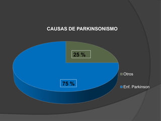 CAUSAS DE PARKINSONISMO
Otros
Enf. Parkinson
75 %
25 %
 