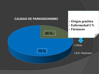 CAUSAS DE PARKINSONISMO
Otros
Enf. Parkinson
75 %
25 %
- Origen genético
- Enfermedad CV.
- Fármacos
 