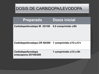 DOSIS DE CARBIDOPA/LEVODOPA
Preparado Dosis inicial
Carbidopa/levodopa IR 25/100 0.5 comprimido c/8h
Carbidopa/levodopa CR 50/200 1 comprimido c/12 a 8 h
Carbidopa/levodopa
entacapona 25/100/200
1 comprimido c/12 a 8h
 