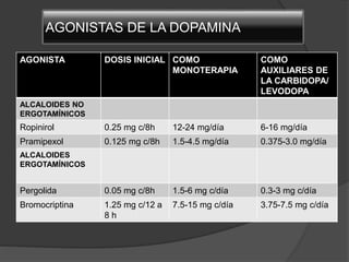 AGONISTAS DE LA DOPAMINA
AGONISTA DOSIS INICIAL COMO
MONOTERAPIA
COMO
AUXILIARES DE
LA CARBIDOPA/
LEVODOPA
ALCALOIDES NO
ERGOTAMÍNICOS
Ropinirol 0.25 mg c/8h 12-24 mg/día 6-16 mg/día
Pramipexol 0.125 mg c/8h 1.5-4.5 mg/día 0.375-3.0 mg/día
ALCALOIDES
ERGOTAMÍNICOS
Pergolida 0.05 mg c/8h 1.5-6 mg c/día 0.3-3 mg c/día
Bromocriptina 1.25 mg c/12 a
8 h
7.5-15 mg c/día 3.75-7.5 mg c/día
 