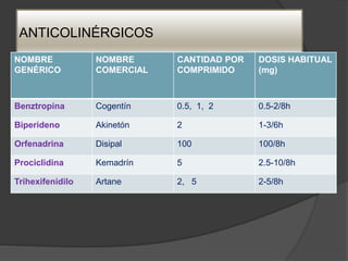 ANTICOLINÉRGICOS
NOMBRE
GENÉRICO
NOMBRE
COMERCIAL
CANTIDAD POR
COMPRIMIDO
DOSIS HABITUAL
(mg)
Benztropina Cogentín 0.5, 1, 2 0.5-2/8h
Biperideno Akinetón 2 1-3/6h
Orfenadrina Disipal 100 100/8h
Prociclidina Kemadrín 5 2.5-10/8h
Trihexifenidilo Artane 2, 5 2-5/8h
 
