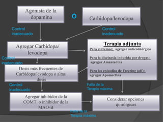 Agonista de la
dopamina Carbidopa/levodopa
Agregar Carbidopa/
levodopa
Dosis más frecuentes de
Carbidopa/levodopa o altas
dosis
Agregar inhibidor de la
COMT o inhibidor de la
MAO-B
Terapia adjunta
Para el tremor: agregar anticolinérgico
Para la discinesia inducida por drogas:
agregar Amantadina
Para los episodios de Freezing (off):
agregar Apomorfina
Considerar opciones
quirúrgicas
Control
inadecuado
Control
inadecuado
Control
inadecuado
Falla de la
Terapia máxima
Control
inadecuado
Falla de la
Terapia máxima
Ó
 