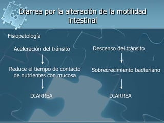 Diarrea por la alteración de la motilidad
                    intestinal

Fisiopatología

  Aceleración del tránsito     D...