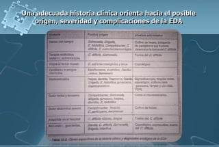 Una adecuada historia clínica orienta hacia el posible
origen, severidad y complicaciones de la EDA
 