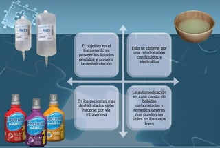 El objetivo en el
tratamiento es
proveer los líquidos
perdidos y prevenir
la deshidratación
Esto se obtiene por
una rehidratación
con líquidos y
electrolitos
En los pacientes mas
deshidratados debe
hacerse por vía
intravenosa
La automedicación
en casa consta de
bebidas
carbonatadas y
remedios caseros
que pueden ser
útiles en los casos
leves
 