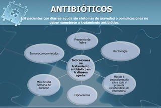 Indicaciones
de
tratamiento
antibiótico en
la diarrea
aguda.
Presencia de
fiebre
Rectorragia
Más de 8
deposiciones/día
sobre todo si
presenta
características de
inflamatoria.
Hipovolemia
Más de una
semana de
duración
Inmunocomprometidos
Los pacientes con diarrea aguda sin síntomas de gravedad o complicaciones no
deben someterse a tratamiento antibiótico.
 