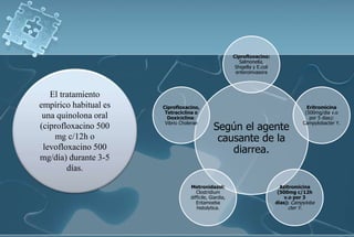 El tratamiento
empírico habitual es
una quinolona oral
(ciprofloxacino 500
mg c/12h o
levofloxacino 500
mg/día) durante 3-5
días.
Según el agente
causante de la
diarrea.
Ciprofloxacino:
Salmonella,
Shigella y E.coli
enteroinvasora
Eritromicina
(500mg/dia v.o
por 5 dias):
Campylobacter Y.
Azitromicina
(500mg c/12h
v.o por 3
dias): Campyloba
cter Y.
Metronidazol:
Clostridium
difficile, Giardia,
Entamoeba
histolytica.
Ciprofloxacino,
Tetraciclina o
Doxiciclina:
Vibrio Cholerae
 