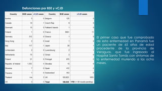 El primer caso que fue comprobado
de esta enfermedad en Panamá fue
un paciente de 65 años de edad
procedente de la provincia de
Veraguas, que fue ingresado al
Hospital Santo Tomás con síntomas de
la enfermedad muriendo a los ocho
meses.
Defunciones por BSE y vCJD
 