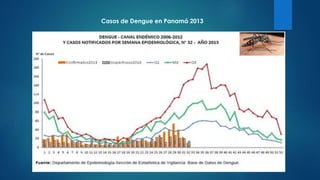 Casos de Dengue en Panamá 2013
 