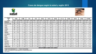 Casos de dengue según la edad y región 2013
 