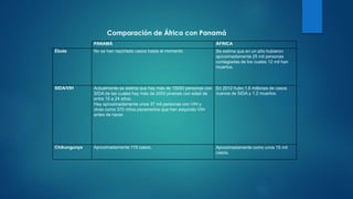 PANAMÁ ÁFRICA
Ébola No se han reportado casos hasta el momento Se estima que en un año hubieron
aproximadamente 25 mil personas
contagiadas de los cuales 12 mil han
muertos.
SIDA/VIH Actualmente se estima que hay más de 15000 personas con
SIDA de las cuales hay más de 2000 jóvenes con edad de
entre 15 a 24 años.
Hay aproximadamente unos 37 mil personas con VIH y
otras como 370 niños panameños que han adquirido VIH
antes de nacer.
En 2012 hubo 1.6 millones de casos
nuevos de SIDA y 1.2 muertos.
Chikungunya Aproximadamente 115 casos. Aproximadamente como unos 15 mil
casos.
Comparación de África con Panamá
 