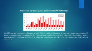 Incidencia por edad y sexo por cada 100,000 habitantes
Un 88% de los casos son ≥20 años y un 71% son mujeres. Durante el mes de mayo han muerto 13
personas afectadas por el brote. En 9 casos eran pacientes con SHU y los restantes habían tenido
una infección intestinal sin SHU. Casi todas las muertes se han dado en pacientes de 20-40 años y
>75 años.
 