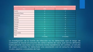 Número de casos declarados en otros países europeos (hasta el 5 de junio)
País SHU EcEH
Austria 0 2
República Checa 0 1
Dinamarca 7 11
Francia 0 10
Holanda 4 4
Noruega 0 1
Polonia 1 0
España 1 0
Suecia 15 31
Suiza 0 3
Reino Unido 3 8
Total 31
(1 muerte)
71
(0 muertes)
La investigación de la fuente de infección no ha detectado que el riesgo de
contraerla se asocie al consumo de carne o leche de vaca, que son los alimentos
habitualmente asociados con anteriores brotes epidémicos. En cambio, un estudio
de casos y controles ha detectado una asociación con el consumo de tomates
crudos, pepinos y ensaladas de hoja.
 