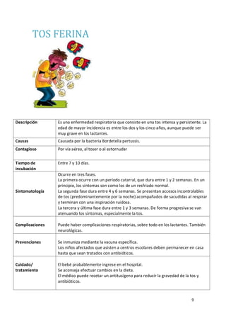 9
TOS FERINA
Descripción Es una enfermedad respiratoria que consiste en una tos intensa y persistente. La
edad de mayor incidencia es entre los dos y los cinco años, aunque puede ser
muy grave en los lactantes.
Causas Causada por la bacteria Bordetella pertussis.
Contagioso Por vía aérea, al toser o al estornudar
Tiempo de
incubación
Entre 7 y 10 días.
Sintomatología
Ocurre en tres fases.
La primera ocurre con un período catarral, que dura entre 1 y 2 semanas. En un
principio, los síntomas son como los de un resfriado normal.
La segunda fase dura entre 4 y 6 semanas. Se presentan accesos incontrolables
de tos (predominantemente por la noche) acompañados de sacudidas al respirar
y terminan con una inspiración ruidosa.
La tercera y última fase dura entre 1 y 3 semanas. De forma progresiva se van
atenuando los síntomas, especialmente la tos.
Complicaciones Puede haber complicaciones respiratorias, sobre todo en los lactantes. También
neurológicas.
Prevenciones Se inmuniza mediante la vacuna específica.
Los niños afectados que asisten a centros escolares deben permanecer en casa
hasta que sean tratados con antibióticos.
Cuidado/
tratamiento
El bebé probablemente ingrese en el hospital.
Se aconseja efectuar cambios en la dieta.
El médico puede recetar un antitusígeno para reducir la gravedad de la tos y
antibióticos.
 