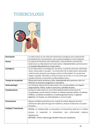 10
TUBERCULOSIS
Descripción La tuberculosis es una infección bacteriana contagiosa que compromete
principalmente a los pulmones, pero puede propagarse a otros órganos.
Causas La especie de bacterias más importante y representativa causante de
tuberculosis es Mycobacterium tuberculosis o bacilo de Koch, perteneciente
al complejo Mycobacterium tuberculosis.
Contagioso Si, la tuberculosis se contagia por vía aérea, cuando las personas infectadas
tosen, estornudan o escupen. La transmisión de la tuberculosis sólo puede
realizarse por personas que tengan activa la enfermedad. Si una persona
llegase a quedar infectada, le tomará menos de 21 días a un mes antes que
pueda comenzar a transmitir la enfermedad a otros.
Tiempo de incubación Oscila entre varias semanas y años, dependiendo de la persona y de si la
infección es primaria, progresiva o secundaria.
Sintomatología Los síntomas clásicos de la tuberculosis son una tos crónica, con esputo
sanguinolento, fiebre, sudores nocturnos y pérdida de peso.
Complicaciones Aunque la tuberculosis es una enfermedad predominantemente de
los pulmones, puede afectar también el sistema nervioso central, el sistema
linfático, el sistema circulatorio, el sistema genitourinario, el aparato
digestivo, los huesos, las articulaciones e incluso la piel.
Prevenciones Algunas medidas preventivas son: lavado de manos después de toser,
ventilación adecuada del lugar de residencia, limpiar el domicilio con paños
húmedos…
Cuidado/ Tratamiento OFICIAL: Es indispensable no abandonar el tratamiento dado por el médico
porque, al suspender el tratamiento, esta enfermedad empeora
rápidamente.
NATURAL: Tomar a diario jugo de piña fresca con zanahorias.
 