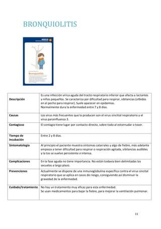 11
BRONQUIOLITIS
Descripción
Es una infección vírica aguda del tracto respiratorio inferior que afecta a lactantes
y niños pequeños. Se caracteriza por dificultad para respirar, sibilancias (silbidos
en el pecho para respirar). Suele aparecer en epidemias.
Normalmente dura la enfermedad entre 7 y 8 días.
Causas Los virus más frecuentes que la producen son el virus sincitial respiratorio y el
virus parainfluenza 3.
Contagioso El contagio tiene lugar por contacto directo, sobre todo al estornudar o toser.
Tiempo de
incubación
Entre 2 y 8 días.
Sintomatología Al principio el paciente muestra síntomas catarrales y algo de fiebre, más adelante
empieza a tener dificultad para respirar o respiración agitada, sibilancias audibles
y la tos se vuelve persistente e intensa.
Complicaciones En la fase aguda no tiene importancia. No están todavía bien delimitadas las
secuelas a largo plazo.
Prevenciones Actualmente se dispone de una inmunoglobulina específica contra el virus sincital
respiratorio que se aplica en casos de riesgo, consiguiendo así disminuir la
gravedad de la enfermedad.
Cuidado/tratamiento No hay un tratamiento muy eficaz para esta enfermedad.
Se usan medicamentos para bajar la fiebre, para mejorar la ventilación pulmonar.
 
