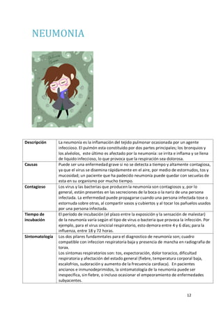 12
NEUMONIA
Descripción La neumonía es la inflamación del tejido pulmonar ocasionada por un agente
infeccioso. El pulmón esta constituido por dos partes principales; los bronquios y
los alvéolos, este último es afectado por la neumonía: se irrita e inflama y se llena
de liquido infeccioso, lo que provoca que la respiración sea dolorosa.
Causas Puede ser una enfermedad grave si no se detecta a tiempo y altamente contagiosa,
ya que el virus se disemina rápidamente en el aire, por medio de estornudos, tos y
mucosidad; un paciente que ha padecido neumonía puede quedar con secuelas de
esta en su organismo por mucho tiempo.
Contagioso Los virus y las bacterias que producen la neumonía son contagiosos y, por lo
general, están presentes en las secreciones de la boca o la nariz de una persona
infectada. La enfermedad puede propagarse cuando una persona infectada tose o
estornuda sobre otras, al compartir vasos y cubiertos y al tocar los pañuelos usados
por una persona infectada.
Tiempo de
incubación
El período de incubación (el plazo entre la exposición y la sensación de malestar)
de la neumonía varía según el tipo de virus o bacteria que provoca la infección. Por
ejemplo, para el virus sincicial respiratorio, esto demora entre 4 y 6 días; para la
influenza, entre 18 y 72 horas.
Sintomatología Los dos pilares fundamntales para el diagnostico de neumonía son; cuadro
compatible con infeccion respiratoria baja y presencia de mancha en radiografia de
torax.
Los sintomas respiratorios son: tos, expectoración, dolor toracico, dificultad
respiratoria y afectación del estado general (fiebre, temperatura corporal baja,
escalofrios, sudoración y aumento de la frecuencia cardiaca). En pacientes
ancianos e inmunodeprimidos, la sintomatología de la neumonía puede ser
inespecífica, sin fiebre, o incluso ocasionar el empeoramiento de enfermedades
subyacentes.
 