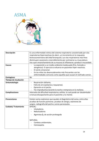 14
ASMA
Descripción Es una enfermedad crónica del sistema respiratorio caracterizada por vías
respiratorias hiperreactivas (es decir, un incremento en la respuesta
broncoconstrictora del árbol bronquial). Las vías respiratorias más finas
disminuyen ocasional y reversiblemente por contraerse su musculatura
lisa o por ensanchamiento de su mucosa al inflamarse y producir mucosidad.
Causas - La exposición a un medio ambiente inadecuado (frío, húmedo o
alergénico). El ejercicio o esfuerzo en pacientes hiper-reactivos.
- El estrés emocional.
- En los niños los desencadenantes más frecuentes son las
enfermedades comunes como aquellas que causan el resfriado común.
Contagioso No
Tiempo de incubación -
Sintomatología - Respiración sibilante,
- Falta de aire (polipnea y taquipnea).
- Opresión en el pecho.
- Tos improductiva durante la noche o temprano en la mañana.
Complicaciones Intervalos de dificultad respiratoria y asfixia, lo cual puede ser desalentador
o incluso discapacitante para el paciente y no mortal.
Prevenciones Existen varios exámenes que ayudan al diagnóstico del asma, entre ellas
pruebas de función pulmonar, pruebas de alergia, exámenes de
sangre, radiografía del pecho y senos paranasales.
Cuidado/ Tratamiento OFICIAL:
- Inhaladores.
- Nebulizadores
- Agonistas β2 de acción prolongada
NATURAL:
- Cambios ambientales.
- Homeopatía.
 