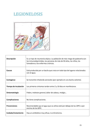 15
LEGIONELOSIS
Descripción Es un tipo de neumonía atípica. La población de más riesgo de padecerla son
los inmunodeprimidos, las personas de más de 50 años, los niños, los
fumadores y los enfermos crónicos.
Causas Está producida por un bacilo que crece en todo tipo de lugares relacionados
con el agua.
Contagioso Se transmite inhalando aerosoles (por ejemplo en una ducha caliente).
Tiempo de incubación Los primeros síntomas tardan entre 2 y 10 días en manifestarse.
Sintomatología Fiebre, malestar general, dolor de cabeza, mialgia…
Complicaciones No tiene complicaciones.
Prevenciones Recomendable que el agua que se utiliza esté por debajo de los 20ºC o por
encima de los 60ºC.
Cuidado/tratamiento Hay un antibiótico muy eficaz, la eritromicina.
 