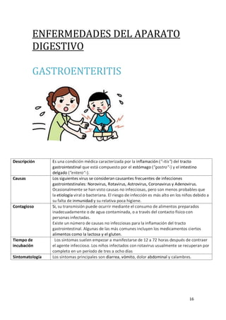 16
ENFERMEDADES DEL APARATO
DIGESTIVO
GASTROENTERITIS
Descripción Es una condición médica caracterizada por la inflamación ("-itis") del tracto
gastrointestinal que está compuesto por el estómago ("gastro"-) y el intestino
delgado ("entero"-).
Causas Los siguientes virus se consideran causantes frecuentes de infecciones
gastrointestinales: Norovirus, Rotavirus, Astrovirus, Coronavirus y Adenovirus.
Ocasionalmente se han visto causas no infecciosas, pero son menos probables que
la etiología viral o bacteriana. El riesgo de infección es más alto en los niños debido a
su falta de inmunidad y su relativa poca higiene.
Contagioso Si, su transmisión puede ocurrir mediante el consumo de alimentos preparados
inadecuadamente o de agua contaminada, o a través del contacto físico con
personas infectadas.
Existe un número de causas no infecciosas para la inflamación del tracto
gastrointestinal. Algunas de las más comunes incluyen los medicamentos ciertos
alimentos como la lactosa y el gluten.
Tiempo de
incubación
Los síntomas suelen empezar a manifestarse de 12 a 72 horas después de contraer
el agente infeccioso. Los niños infectados con rotavirus usualmente se recuperan por
completo en un período de tres a ocho días
Sintomatología Los síntomas principales son diarrea, vómito, dolor abdominal y calambres.
 