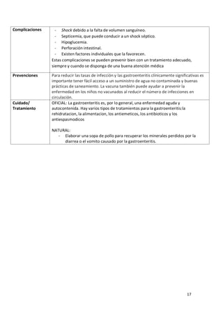 17
Complicaciones - Shock debido a la falta de volumen sanguíneo.
- Septicemia, que puede conducir a un shock séptico.
- Hipoglucemia.
- Perforación intestinal.
- Existen factores individuales que la favorecen.
Estas complicaciones se pueden prevenir bien con un tratamiento adecuado,
siempre y cuando se disponga de una buena atención médica
Prevenciones Para reducir las tasas de infección y las gastroenteritis clínicamente significativas es
importante tener fácil acceso a un suministro de agua no contaminada y buenas
prácticas de saneamiento. La vacuna también puede ayudar a prevenir la
enfermedad en los niños no vacunados al reducir el número de infecciones en
circulación.
Cuidado/
Tratamiento
OFICIAL: La gastroenteritis es, por lo general, una enfermedad aguda y
autocontenida. Hay varios tipos de tratamientos para la gastroenteritis:la
rehidratacion, la alimentacion, los antiemeticos, los antibioticos y los
antiespasmodicos
NATURAL:
- Elaborar una sopa de pollo para recuperar los minerales perdidos por la
diarrea o el vomito causado por la gastroenteritis.
 