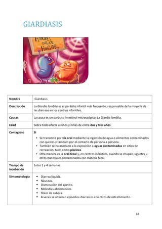 18
GIARDIASIS
Nombre Giardiasis
Descripción La Giardia lamblia es el parásito infantil más frecuente, responsable de la mayoría de
las diarreas en los centros infantiles.
Causas La causa es un parásito intestinal microscópico: La Giardia lamblia.
Edad Sobre todo afecta a niños y niñas de entre dos y tres años.
Contagioso Si
 Se transmite por vía oral mediante la ingestión de agua o alimentos contaminados
con quistes y también por el contacto de persona a persona.
 También se ha asociado a la exposición a aguas contaminadas en sitios de
recreación, tales como piscinas.
 Otra manera es la oral-fecal y, en centros infantiles, cuando se chupan juguetes u
otros materiales contaminados con materia fecal.
Tiempo de
incubación
Entre 1 y 4 semanas.
Sintomatología  Diarrea líquida.
 Náuseas.
 Disminución del apetito.
 Molestias abdomináles.
 Dolor de cabeza.
 A veces se alternan episodios diarreicos con otros de estreñimiento.
 
