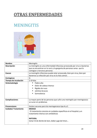 20
OTRAS ENFERMEDADES
MENINGITIS
Nombre Meningitis
Descripción La meningitis es una enfermedad infecciosa provocada por virus o bacterias
que se encuentran en la nariz y la garganta de personas sanas que la
contagian a terceras personas
Causas La meningitis infecciosa puede estar provocada, bien por virus, bien por
bacterias La infección por virus es la más común.
Contagioso Si
Tiempo de incubación 2-10 días
Sintomatología  Fiebre alta
 Dolor de cabeza intenso
 Rigidez de nuca
 vómitos bruscos
 Somnolencia
Complicaciones La mayor parte de las personas que sufre una meningitis por meningococo
se curan sin problemas
Prevenciones Existen vacunas para los meningococos tipo A y C.
Cuidado/ Tratamiento MEDICO
El tratamiento consiste en cuidados específicos en el hospital y un
tratamiento intenso con antibióticos
NATURAL
tomar té de diente de leon, beber jugo de limon…
 