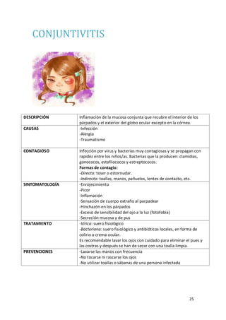 25
CONJUNTIVITIS
DESCRIPCIÓN Inflamación de la mucosa conjunta que recubre el interior de los
párpados y el exterior del globo ocular excepto en la córnea.
CAUSAS -Infección
-Alergia
-Traumatismo
CONTAGIOSO Infección por virus y bacterias muy contagiosas y se propagan con
rapidez entre los niños/as. Bacterias que la producen: clamidias,
gonococos, estafilococos y estreptococos.
Formas de contagio:
-Directo: toser o estornudar.
-Indirecto: toallas, manos, pañuelos, lentes de contacto, etc.
SINTOMATOLOGÍA -Enrojecimiento
-Picor
-Inflamación
-Sensación de cuerpo extraño al parpadear
-Hinchazón en los párpados
-Exceso de sensibilidad del ojo a la luz (fotofobia)
-Secreción mucosa y de pus
TRATAMIENTO -Vírica: suero fisiológico
-Bacteriana: suero fisiológico y antibióticos locales, en forma de
colirio o crema ocular.
Es recomendable lavar los ojos con cuidado para eliminar el pues y
las costras y después se han de secar con una toalla limpia.
PREVENCIONES -Lavarse las manos con frecuencia
-No tocarse ni rascarse los ojos
-No utilizar toallas o sábanas de una persona infectada
 
