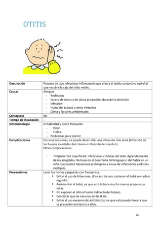 26
OTITIS
Descripción Proceso de tipo infeccioso-inflamatorio que afecta al tejido conjuntivo epitelial
que recubre la caja del oído medio.
Causas Alergias
- Resfriados
- Exceso de moco y de saliva producidos durante la dentición
- Infección
- Humo del tabaco u otros irritantes
- Clima y factores ambientales
Contagioso No
Tiempo de incubación -
Sintomatología Irritabilidad y llanto frecuente
- Picor
- Fiebre
- Problemas para dormir
Complicaciones En raras ocasiones, se puede desarrollar una infección más seria (Infección de
los huesos alrededor del cráneo o infección del cerebro)
Otras complicaciones:
- Tímpano roto o perforad. Infecciones crónicas del oído. Agrandamiento
de las amígdalas. Retraso en el desarrollo del lenguaje o del habla en un
niño que padece hipoacusia prolongada a causa de infecciones auditivas
múltiples.
Prevenciones Lavar las manos y juguetes con frecuencia.
 Evitar el uso de biberones. (En caso de uso, sostener el bebé sentado y
erguido)
 Amamantar al bebé, ya que esto lo hace mucho menos propenso a
estas.
 No exponer al niño al humo indirecto del tabaco.
 Constatar que las vacunas estén al día.
 Evitar el uso excesivo de antibióticos, ya que esto puede llevar a que
se presente resistencia a ellos.
 