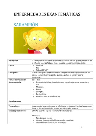 2
ENFERMEDADES EXANTEMÁTICAS
SARAMPIÓN
Descripción El sarampión es una de las erupciones cutáneas clásicas que se presentan en
la infancia, acompañada de fiebre elevada, tos, conjuntivitis y rinitis.
Causas - Irritación
- Tos
- Fiebre (39°-40°)
Contagioso Es muy contagioso y se transmite de una persona a otra por inhalación del
agente contenido en las gotitas que se expulsan al hablar, toser o
estornudar .
Tiempo de incubación 10-14 dias.
Sintomatología - Presencia de fiebre elevada durante aproximadamente tres a cinco
días.
- Malestar.
- Rinitis.
- Laringitis.
- Conjuntivitis.
- Manchas blancas en el cuerpo.
Complicaciones -
Prevenciones La vacuna del sarampión, que se administra en dos dosis junto a las vacunas
de otras dos enfermedades víricas, la rubéola y las paperas.
Cuidado/ Tratamiento OFICIAL: Guardar reposo y tomar antiinflamatorios.
NATURAL:
- Taza de agua con sal
- Infusión de manzanilla.( frotar por las manchas)
- Cebolla caliente( frotar por el cuerpo)
 