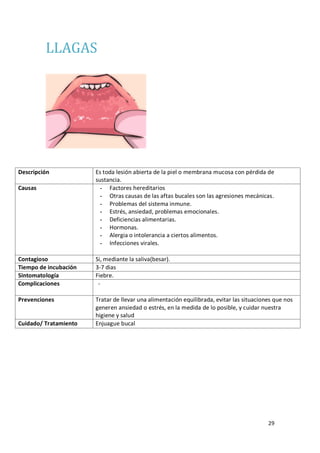 29
LLAGAS
Descripción Es toda lesión abierta de la piel o membrana mucosa con pérdida de
sustancia.
Causas - Factores hereditarios
- Otras causas de las aftas bucales son las agresiones mecánicas.
- Problemas del sistema inmune.
- Estrés, ansiedad, problemas emocionales.
- Deficiencias alimentarias.
- Hormonas.
- Alergia o intolerancia a ciertos alimentos.
- Infecciones virales.
Contagioso Si, mediante la saliva(besar).
Tiempo de incubación 3-7 dias
Sintomatología Fiebre.
Complicaciones -
Prevenciones Tratar de llevar una alimentación equilibrada, evitar las situaciones que nos
generen ansiedad o estrés, en la medida de lo posible, y cuidar nuestra
higiene y salud
Cuidado/ Tratamiento Enjuague bucal
 