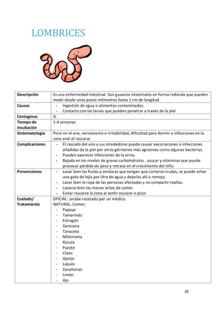 30
LOMBRICES
Descripción Es una enfermedad intestinal. Son gusanos intestinales en forma redonda que pueden
medir desde unos pocos milímetros hasta 1 cm de longitud.
Causas - Ingestión de agua o alimentos contaminados.
- Contacto con las larvas que pueden penetrar a través de la piel
Contagioso Si
Tiempo de
incubación
1-4 semanas
Sintomatología Picor en el ano, nerviosismo e irritabilidad, dificultad para dormir e infecciones en la
zona anal al rascarse
Complicaciones - El rascado del ano y sus alrededores puede causar excoriaciones e infecciones
añadidas de la piel por otros gérmenes más agresivos como algunas bacterias.
- Pueden aparecer infecciones de la orina.
- Bajada en los niveles de grasas carbohidratos , azucar y vitaminas que puede
provocar perdida de peso y retraso en el crecimiento del niño.
Prevenciones - Lavar bien las frutas y verduras que tengan que comerse crudas, se puede echar
una gota de lejía por litro de agua y dejarlas ahí a remojo.
- Lavar bien la ropa de las personas afectadas y no compartir toallas.
- Lavarse bien las manos antes de comer.
- Evitar rascarse la zona al sentir escozor o picor.
Cuidado/
Tratamiento
OFICIAL: Jarabe recetado por un médico.
NATURAL: Comer;
- Papaya
- Tamarindo
- Estragón
- Genciana
- Tanaceto
- Milenrama
- Rúcula
- Pazote
- Clavo
- Ajenjo
- Lúpulo
- Zanahorias
- Limón
- Ajo
 